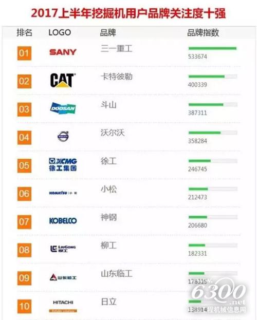 2017上半年中国挖掘机用户品牌关注度排行榜