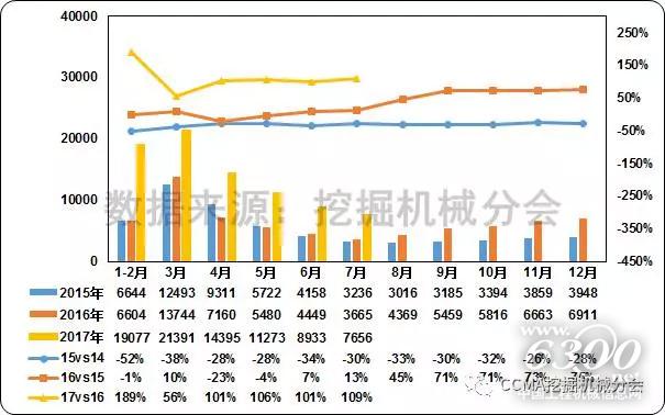 图2--2015—2017年中国挖掘机械市场销量及同比变化情况