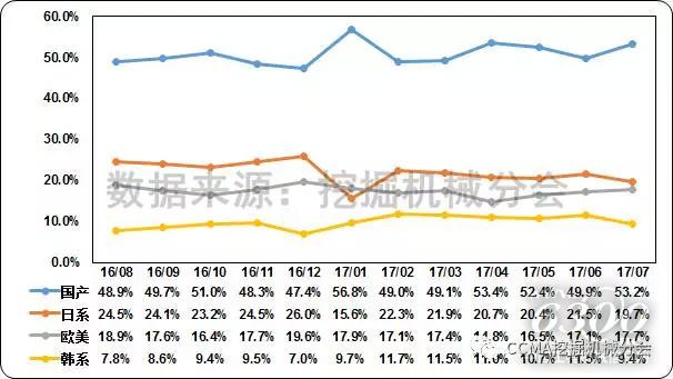 图4--近一年中国挖掘机械市场品牌格局变化情况