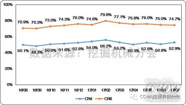 图8--近一年中国挖掘机械市场集中度变化情况