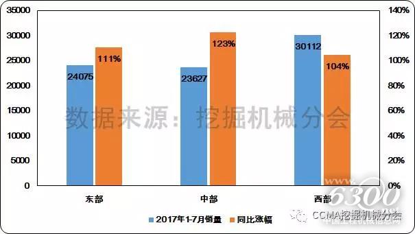 图11--2017年1-7月不同地区挖掘机械销量和同比变化情况2.