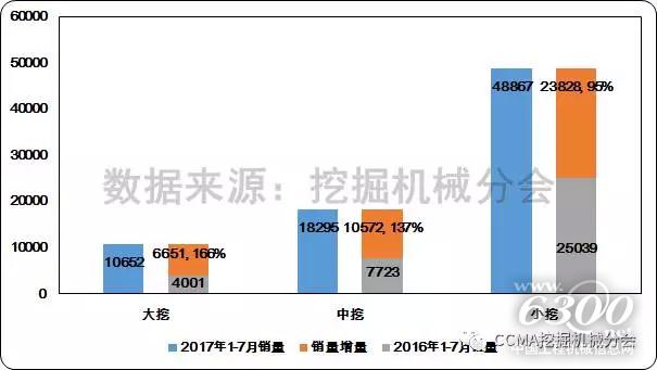 图15--2017年1-7月国内挖掘机械市场不同规格产品销售变化情况