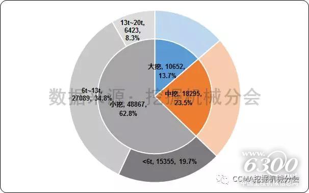 图14--2017年1-7月国内挖掘机械市场产品结构.