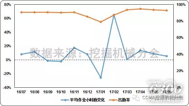 图25--近一年挖掘机械平均作业小时数和出勤率变化情况.