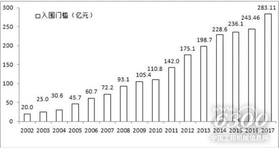 中国企业500强的入围门槛及增幅（2002-2017）