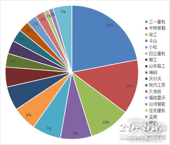 2017年前三季度挖掘机销量品牌占比