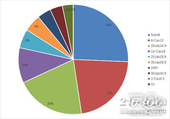 2017年前三季度各吨位区间挖掘机销量