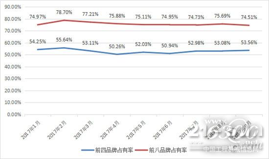 2017年1-9月挖掘机前四、前八品牌占有率变动情况