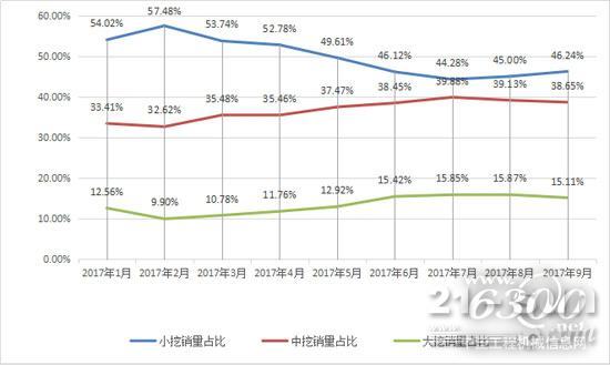 2017年1-9月大、中、小挖销量占比变化趋势