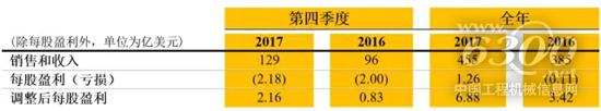 销售和收入情况