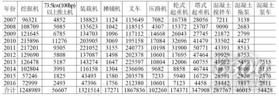 表3 2007~2016年国内市场工程机械主要产品实际需求量（单位：台）