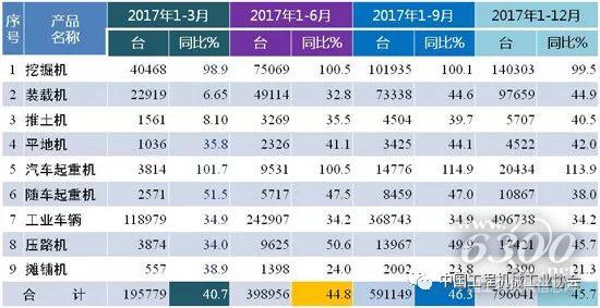 2017年工程机械产品销售情况