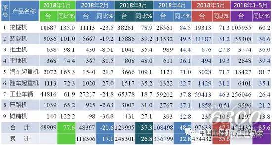 2018年1-5月行业主要工程机械产品销售情况